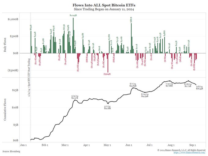 Flux d'entrées et de sorties dans les ETF Bitcoin - Source : Jim Bianco (X)