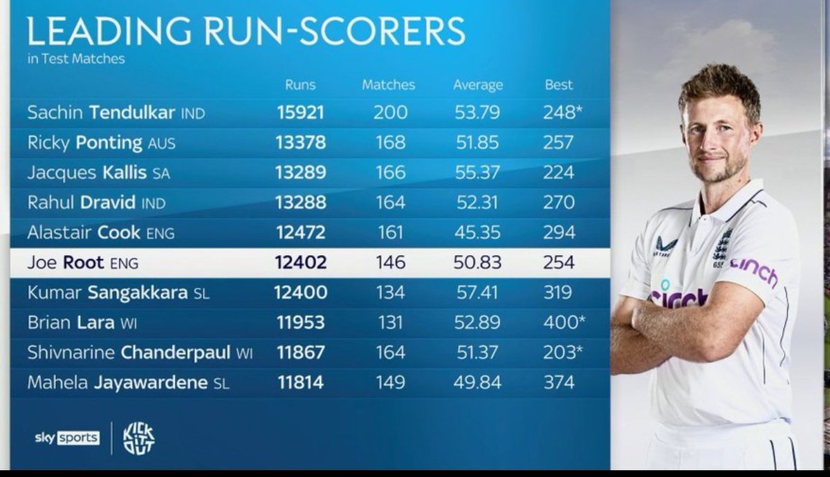 Magadhii_'s tweet image. Joe Root became the 6th highest Test run scorer, surpassing Sri Lanka&apos;s legendary player Kumar Sangakara.🔥
#ENGvsSL #ENGvSL