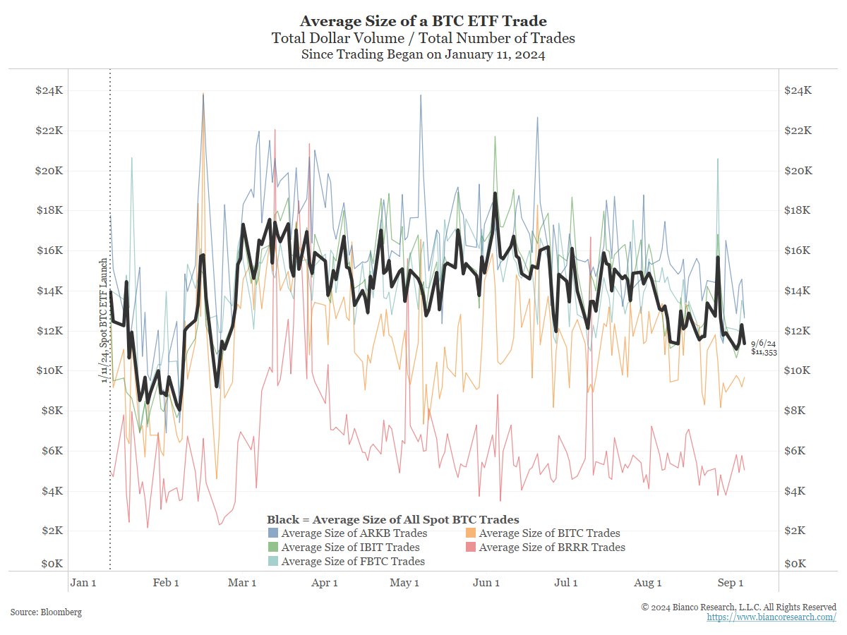 Average Trade Size of a BTC ETF: (Source: Biancoresearch)