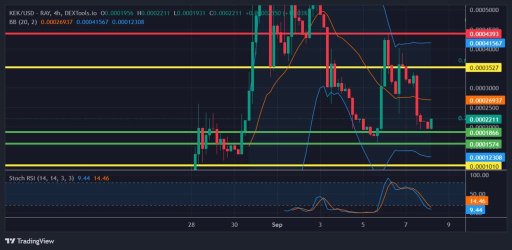cap_1000x's tweet photo. Not many tokens have what it takes, but $KEK on $SOL is my next 1000x 🐸

Called this at $40k and now sitting at strong support at $220k (5.5x) 🔥🔥

Recent ATH $900k and now ready to send past $1m 🚀🚀🚀

https://t.co/KFLbREyk5a https://t.co/jeu6PxxO2y