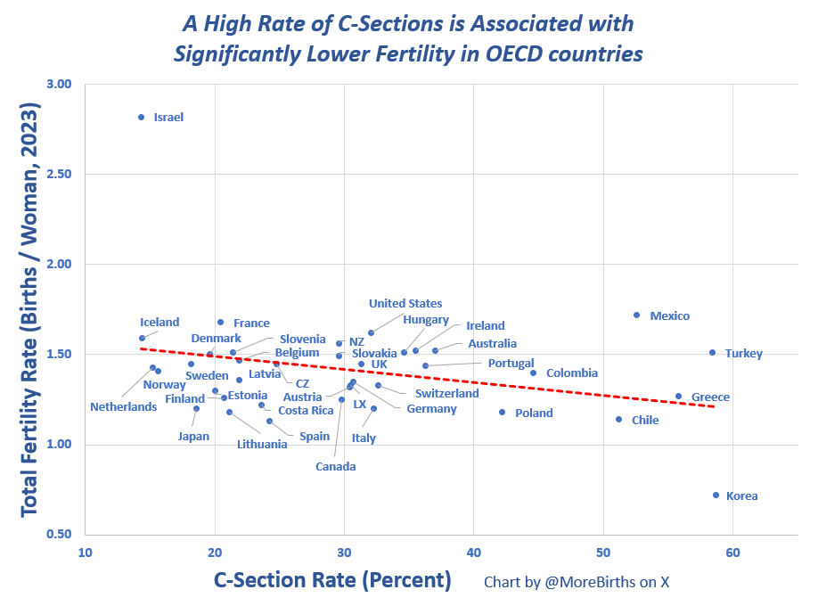 These rates in Korea and other countries are far above international guidelines for best maternal and neonatal outcomes (around 10-15 C-sections per 100 births).

Where rates of C-section are high, fertility tends to be much lower, by ~ 1/3 birth/woman in advanced countries. 2/8