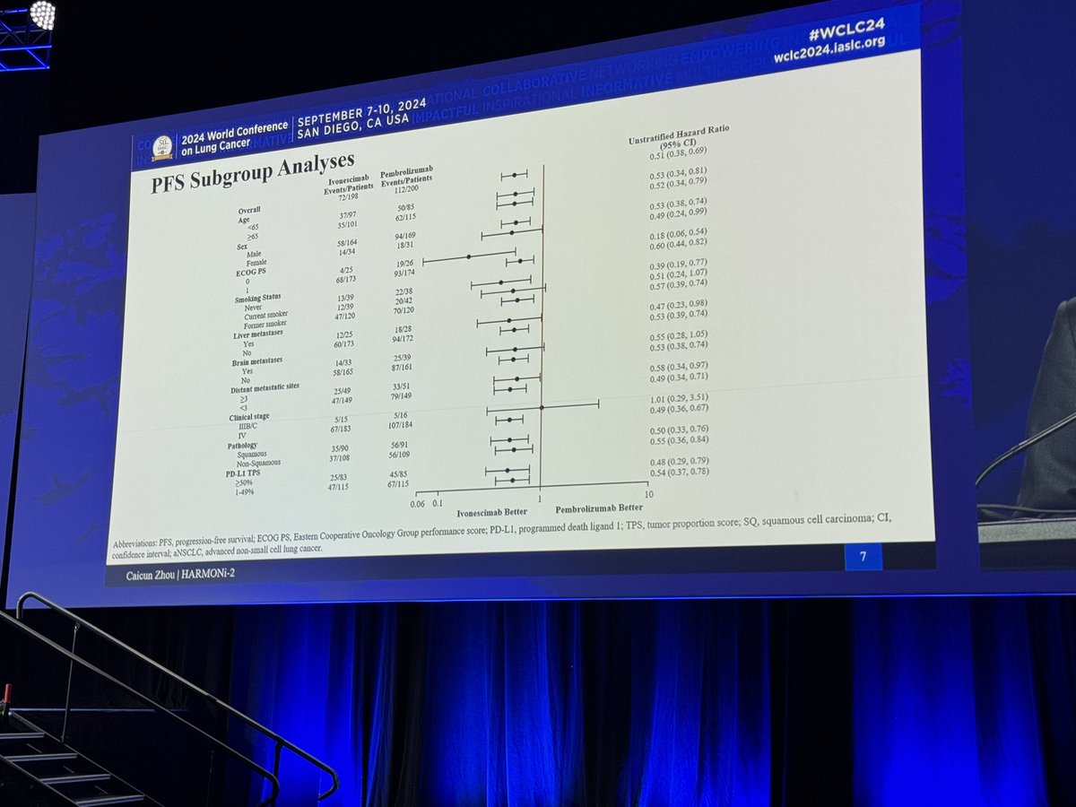 DrRiyazShah's tweet photo. HARMONi-2: its line ivo (bispecific PD1 + VEGF) vs Pembro; PDL1 positive. PFS HR 0.51; Benefit in all PDL1 strata and histologies; THIS IS MASSIVE #WCLC24 @BTOGORG https://t.co/zun04qhoFx
