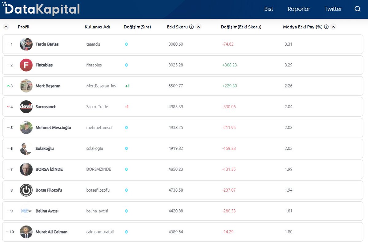 8 Eylül 2024 itibariyle Borsa istanbul başlığında medya etkisi en yüksek Twitter hesaplarını ve en etkili içerikleri aşağıdaki linkten görebilirsiniz:

datakapital.com/bist/twitter