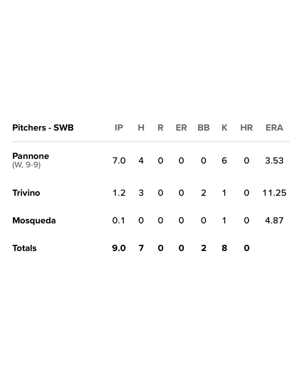 swbrailriders's tweet photo. P̶l̶a̶y̶e̶r̶. Team of the Game. 🏆
In last night's 19-0 win over the @SyracuseMets, one through nine in the lineup and our three pitchers had a historic night with the most runs in a game (19) since June 27, 2021, earning the @TribalMedia_ #TeamOfTheGame honor.
#EverythingMajor https://t.co/31ci40O5hh