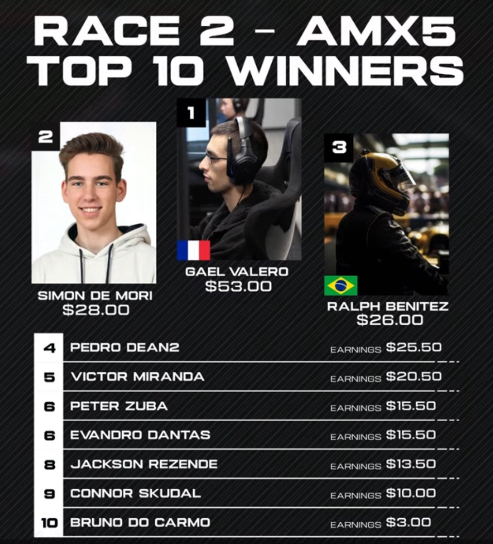 Gael took a cool $53 from the first AMX5 race of the season!

AMX10 Race Day Today!
$500 Up for Grabs!🙂
TCR Action Coming up in 2 Hours!

#simracing #iracing