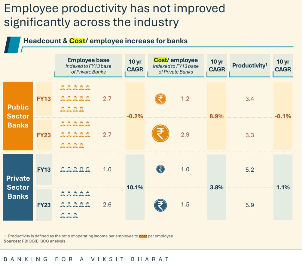 AshishTekale_'s tweet photo. @BCG, with @ficci_india &amp; @IBA_org_in, reports PSB employee costs doubled in 10 years but omits that profit per employee increased 4 times. PSB profits rose from ₹37,000 Cr (2014, 8 lakh staff) to ₹1,41,000 Cr (2024, 7.5 lakh staff).
We condemn this biased report.
#5DaysBanking https://t.co/7N8NZt39xI