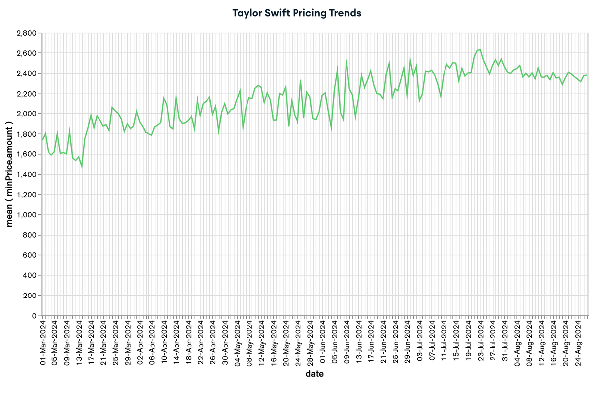 swiftieswanttix's tweet photo. Taylor Swift's prices are still not falling and continue to rise. 

We need laws and regulations that prevent people from being able to do shit like this.

Like, Repost, Share to spread the word and get people to notice how bad prices are https://t.co/xPK5nBE4M3