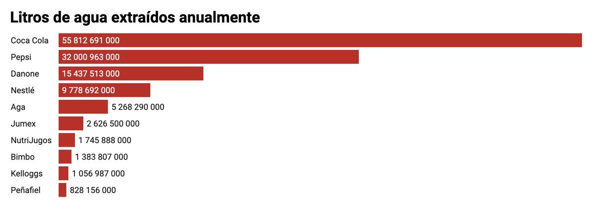 Dice la Fundación Femsa que le preocupa mucho la sequía en México. Hay que recordar que la huella hídrica de medio litro de Coca Cola es de 35 lts de agua. Y que esta empresa es la que más pozos tiene y más agua extrae. 
Antes de pedir a las personas "cambiar los comportamientos"