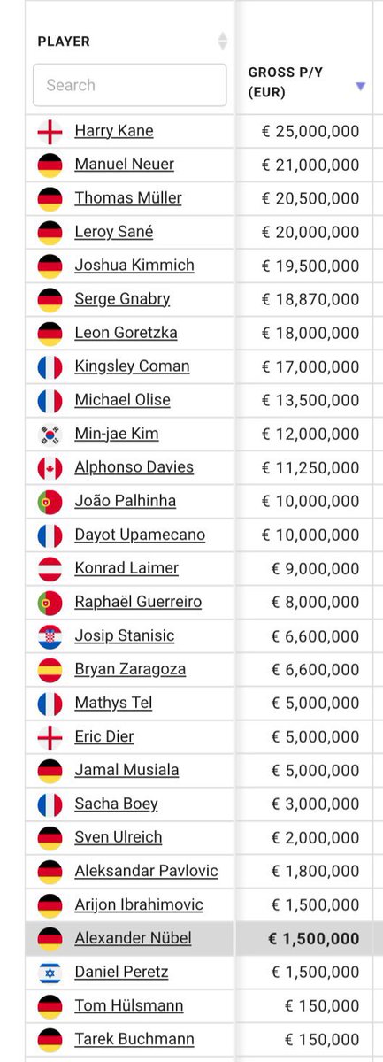 JSFCB's tweet image. Эти должны знать все, зарплата двух ебланов Кима и Упомекано, 12 и 10 лямов евро.