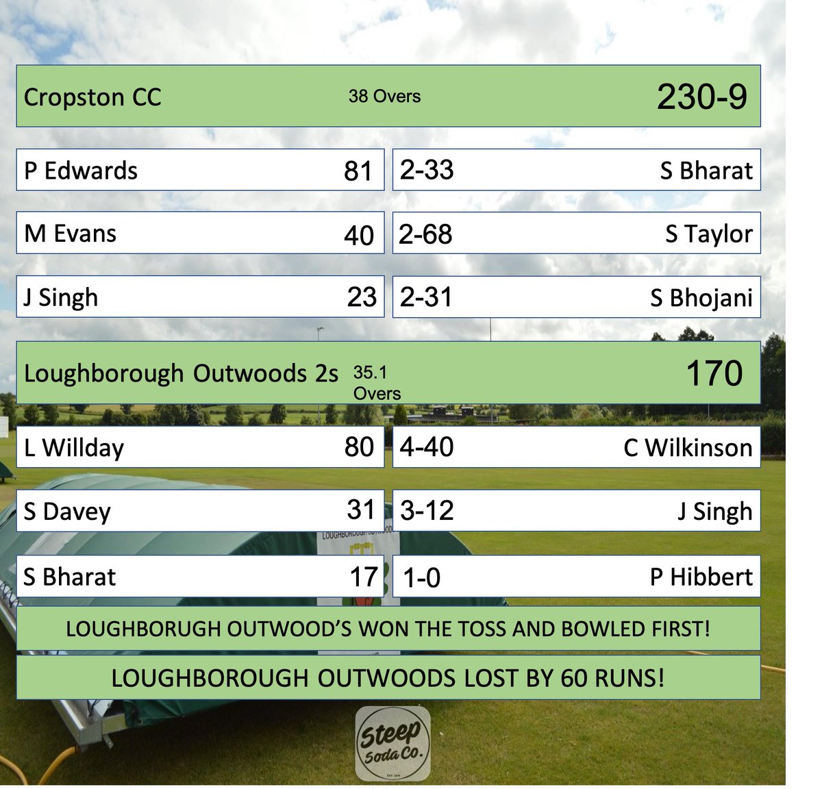 Another amazing display of batting again from the 1s skipper, bringing the team home for a comfortable victory away at Ratby!

Defeat for the 2s, but definitely some positives to take away! Looking to bounce back at the weekend.

sponsored by @steepsodaco
