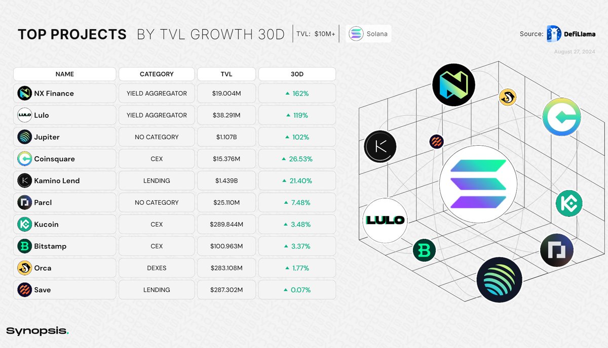 SynopsisData's tweet image. 💰 30 Day Top Projects  By TVL Growth: August 27, 2024 
#Solana Ecosystem, $10M+ #TVL

1. @NX_Finance: +162%
2. @uselulo: +119%
3. @JupiterExchange: +102%
4. @Coinsquare: +26.53%
5. @KaminoFinance #Lend: +21.40%
6. @Parcl: +7.48%
7. @kucoincom: +3.48%
8. @Bitstamp: +3.37%
9.…