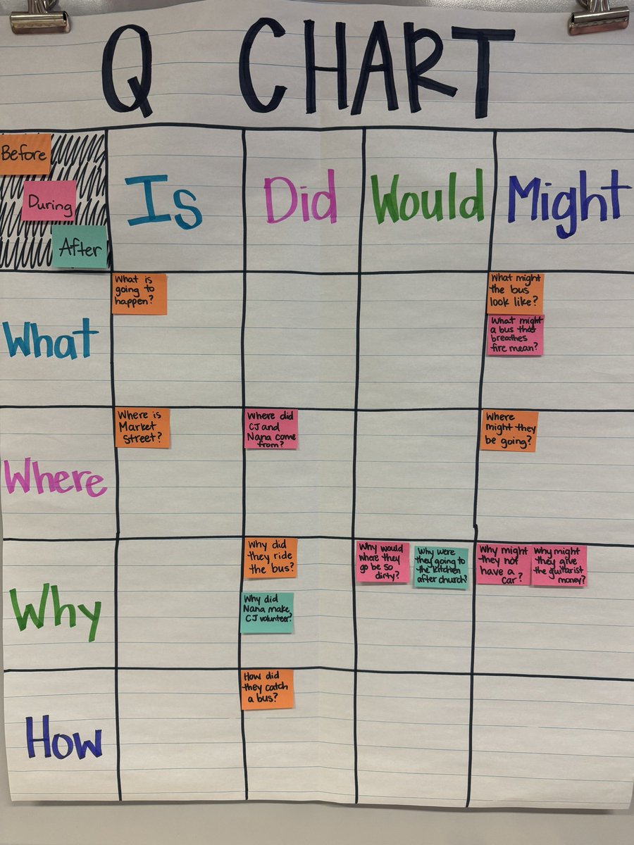 Building our questioning skills before, during, and after the stories we read 📚🐾<a href="/HumbleISD_FE/">Foster Elementary</a>