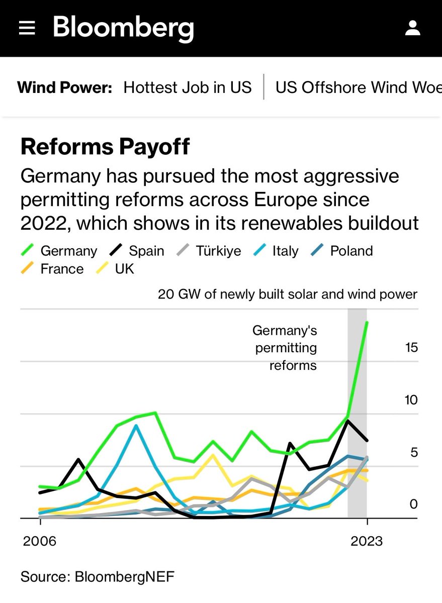 Two years ago, a single wind energy project in Germany with just three turbines required 36,000 pages of documentation.

Then they passed permitting reform to cut red tape.

Now Germany is a leader in clean energy deployment.

Some lessons here for the United States...