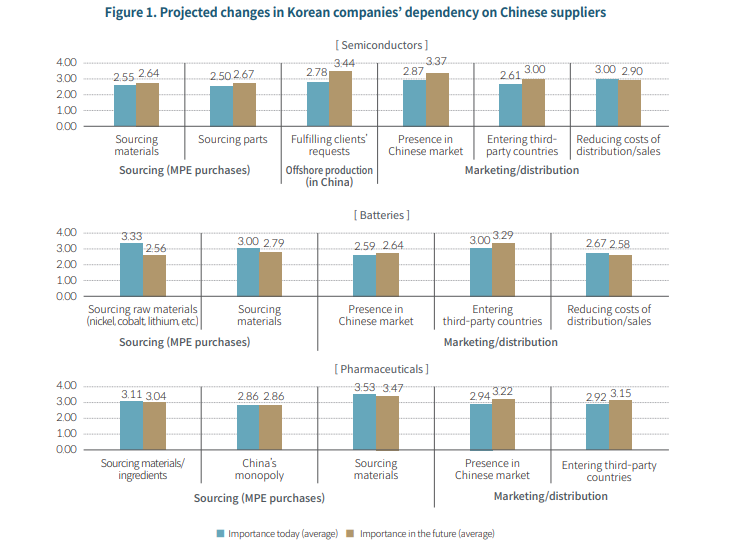 SSRN's tweet photo. Is China trying to dodge US #sanctions on high-tech exports by routing them through Korea? @worldKIET explores the evolving Korea-China high-tech #supplychain relationship.

Read More: https://t.co/sFDxOa50ye
Subscribe to eJournal: https://t.co/R2eIkbT0uK

#EconTwitter https://t.co/Ax6xpLXb5G