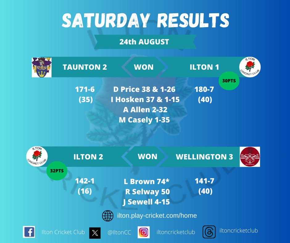 🆆🅴🅴🅺🅴🅽🅳🆂 🆁🅴🆂🆄🅻🆃🆂

1️⃣s beat Taunton 2 ✅
2️⃣s beat Wellington 3 ✅

💻Scorecards and tables can be found ➡️ ilton.play-cricket.com/Matches

#iltoncricketclub #weekendresults