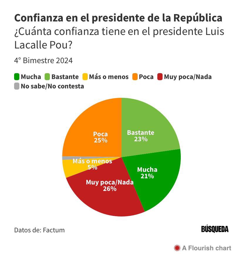 EPreve's tweet photo. 🔴 POCA CONFIANZA

📉Más de la mitad de los uruguayos no confía en el presidente Lacalle, según la última encuesta de @FactumUy difundida hoy por @BUSQUEDAonline https://t.co/YyEFqf6Vy8