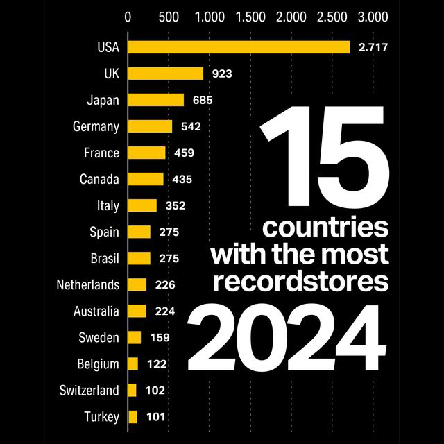 rapalloAV's tweet image. #HowMany

The top 15 countries in the world 𝗯𝗮𝘀𝗲𝗱 𝗼𝗻 𝗿𝗲𝗰𝗼𝗿𝗱 𝘀𝘁𝗼𝗿𝗲𝘀. Little ol NZ doesn&apos;t even show. 

📸  Pro-Ject Audio Systems

#RapalloAV
#ProjectAudio
#Turntables #Vinyl
#HiFi