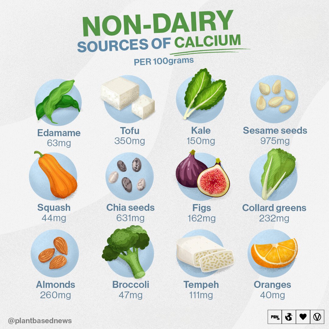 You can get calcium from plenty of non-dairy sources. Here are some examples 👆