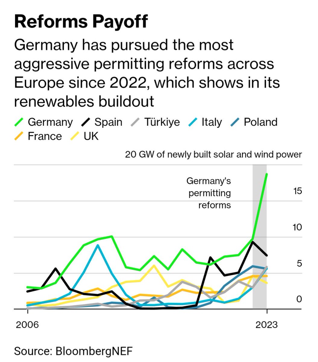 Permitting reform seems to be working... in Germany
bloomberg.com/news/articles/…