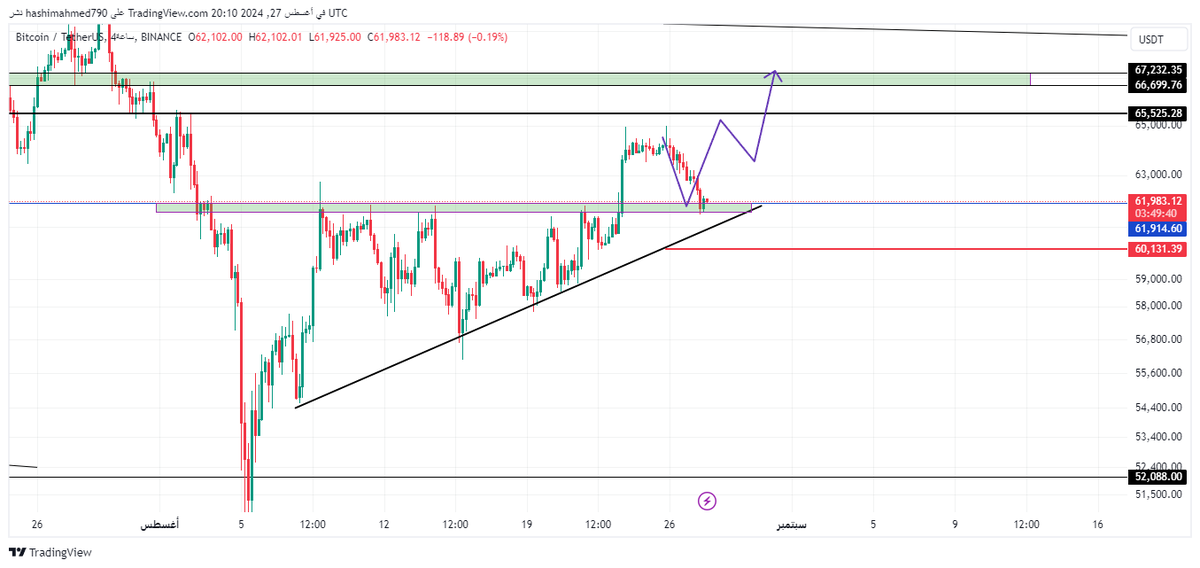DrChart6's tweet photo. #btc $btc #btcusdt 👌👌 https://t.co/2P1NRwpOUh