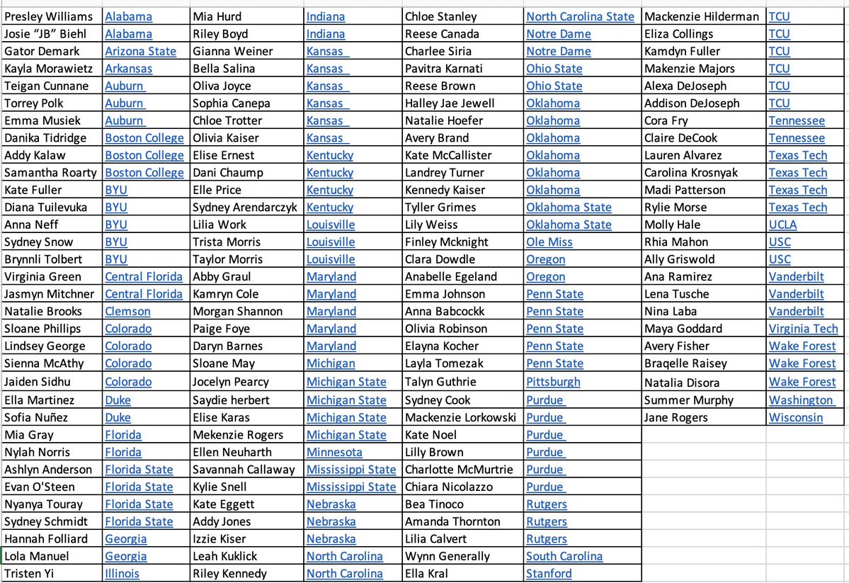 🚨123 players from the 2026 class have verbally committed to Power 4 programs which we estimate is 25% of the entire class. Anyone who tells you it's moving slowly is not informed. Congratulations to everyone below &amp; 100% play on #ECNL platform or #GirlsAcademy except 1 from 🇨🇦