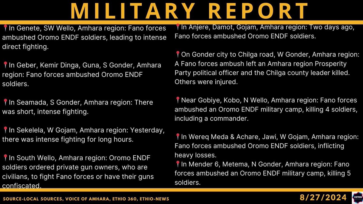 #EthiopianMilitaryReportAugust 27, 2024

📍In Genete, SW.Wello, Amhara region: Fano forces ambush Oromo ENDF soldiers leading to an intense direct fighting.

📍Geber, Kemir Dinga, Guna, S.Gonder, Amhara region: Fano forces ambush Oromo ENDF soldiers.

📍Seamada, S.Gonder, Amhara