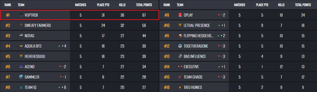 We finish the first matchday of the finals in 1st place.

We showed what our team is made of and we looking forward to more exciting matches in the next days.

GG´s

Lineup | <a href="/FutFutPubg/">FutFutFreestailo</a>, <a href="/annico223/">nico</a>, <a href="/vavoryd/">Vavoryd</a>, <a href="/VorixPUBG/">Vorix</a> 

#VPXONTOP