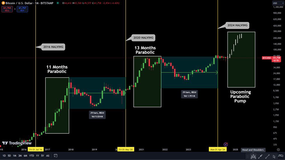 AshCrypto's tweet photo. The most exciting phase of a bull 
market typically lasts about 12 
months.  
  
2017 bull run 👉price pumped in 
December 2016 and lasted for 
11 months.  
  
2021 bull run 👉Price pumped in 
October 2020 and lasted 13 months.  
  
Notice a pattern?  
  
Both rallies started in Q4!   
  
Get ready—things are about to heat 
up, and when they do, we'll have 
around 12 months to grab the 
opportunity.