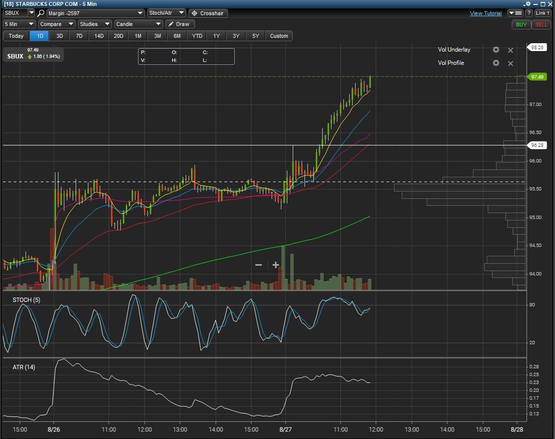 TradrJay's tweet photo. $SBUX
ep move baby
94.05 cost
#stocks
#StockMarket
#Trading
#TacoTuesday
#Finance
#SwingTrading
#TrueTradingGroup https://t.co/MgvP6e5bI4