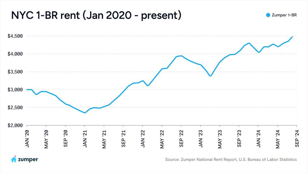 New York City implemented vacancy control, banned Airbnb, has rent control, etc

And the monthly rent on a one bedroom apartment 

Just hit $4500