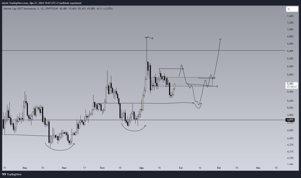 Barknbkr's tweet photo. USDT 1D idea... https://t.co/NZUnnz8VxH