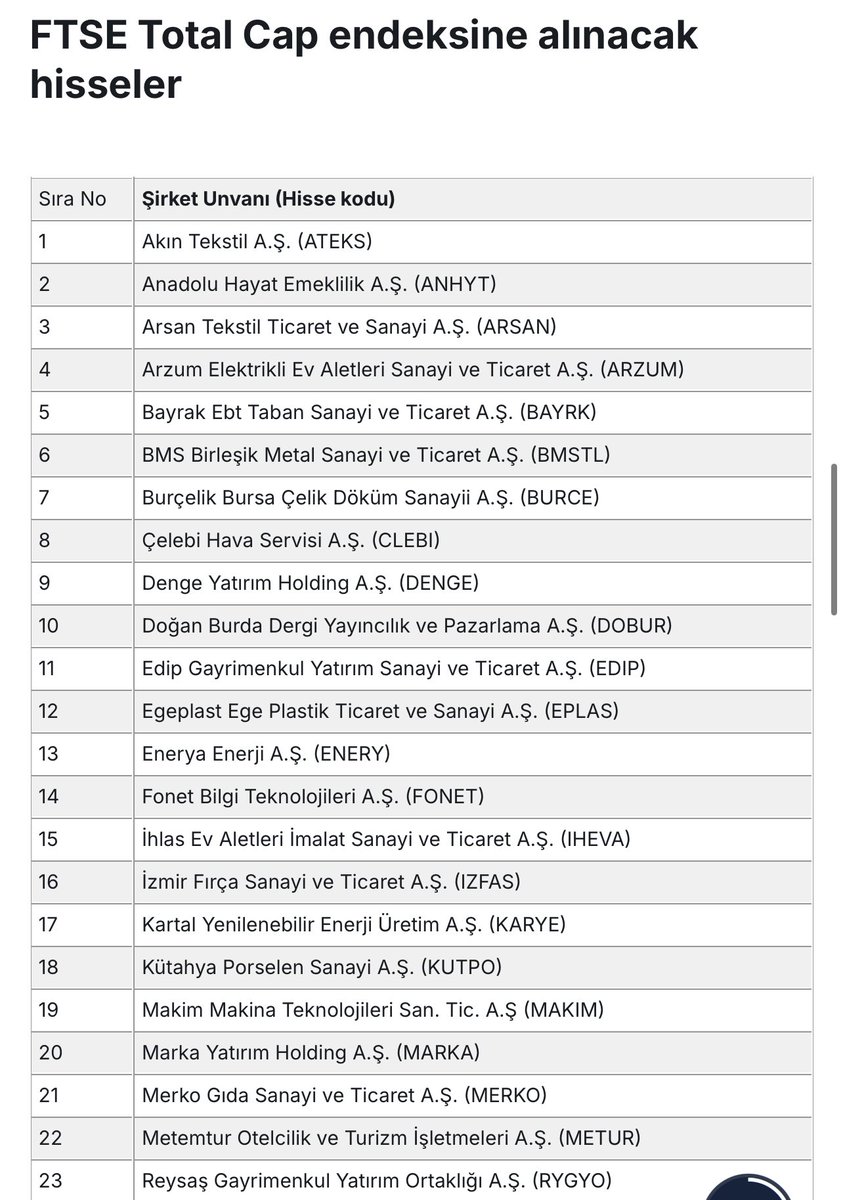 84_oktay's tweet photo. FTSE Russell'ın yaptığı yarıyıl gözden geçirmesi sonrasında 20Eylül seans sonrasından itibaren FTSE AllWorld ve #FTSE All-Cap endekslerinde yer alacak Türk şirketleri belli oldu
#makim #adel #alkim #arzum #rysas #RUBNS #tlman #tmsn #arsan #burce #Qua #btcm #clebi #safkr #vrgyo https://t.co/Cr0X27MqcI