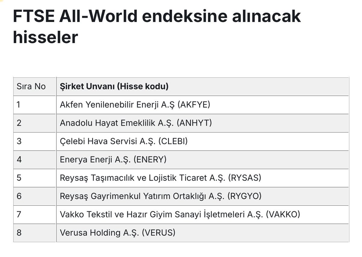 84_oktay's tweet photo. FTSE Russell'ın yaptığı yarıyıl gözden geçirmesi sonrasında 20Eylül seans sonrasından itibaren FTSE AllWorld ve #FTSE All-Cap endekslerinde yer alacak Türk şirketleri belli oldu
#makim #adel #alkim #arzum #rysas #RUBNS #tlman #tmsn #arsan #burce #Qua #btcm #clebi #safkr #vrgyo https://t.co/Cr0X27MqcI