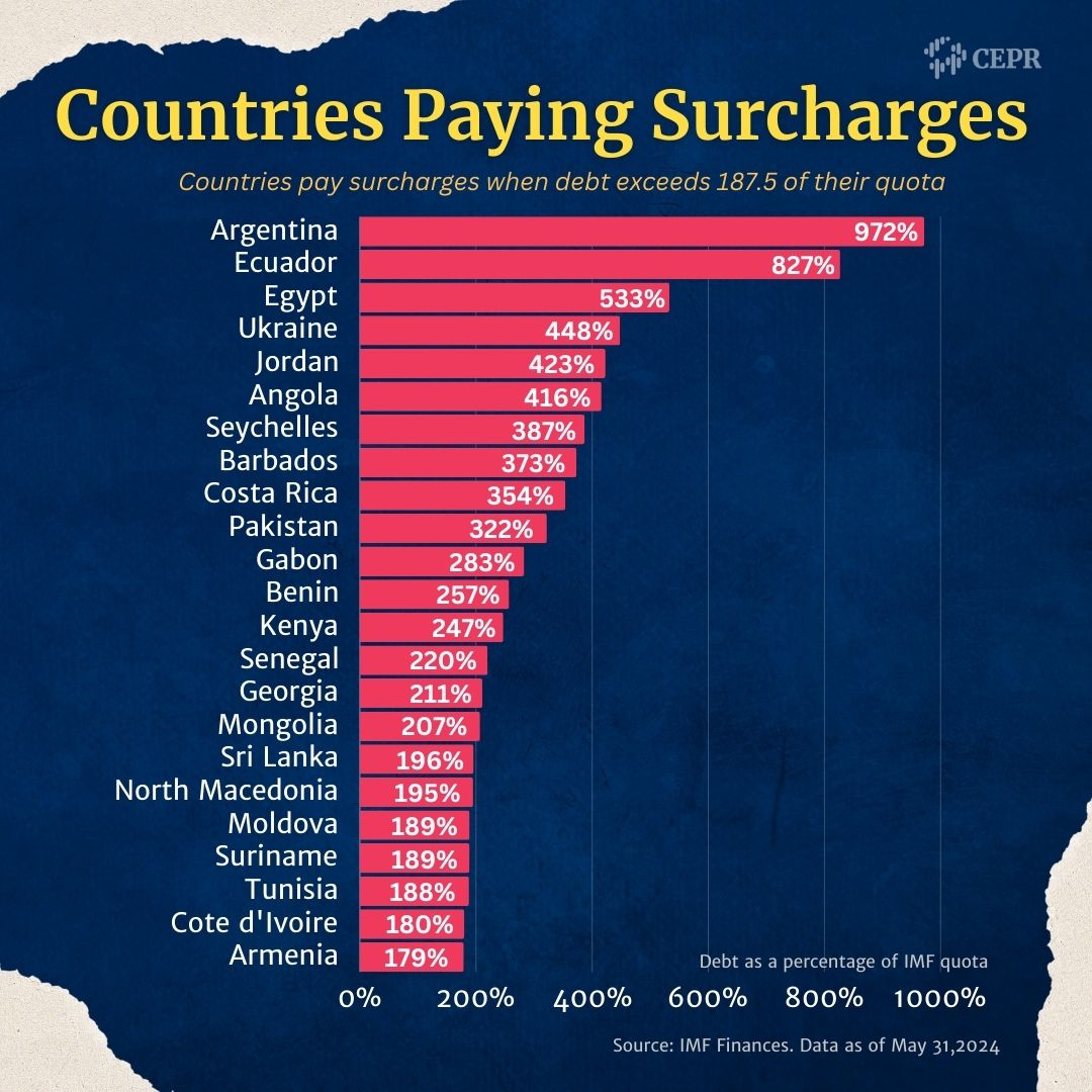 ceprdc's tweet photo. Our study shows that the number of countries paying #IMFSurcharges has nearly tripled in 5 years, from 8 in 2019 to 23 in 2024.
This alarming trend highlights the growing burden on indebted nations. @VP, the US can #StopIMFSurcharges. https://t.co/ecgdm4kM6I https://t.co/PYB8nsv3qr