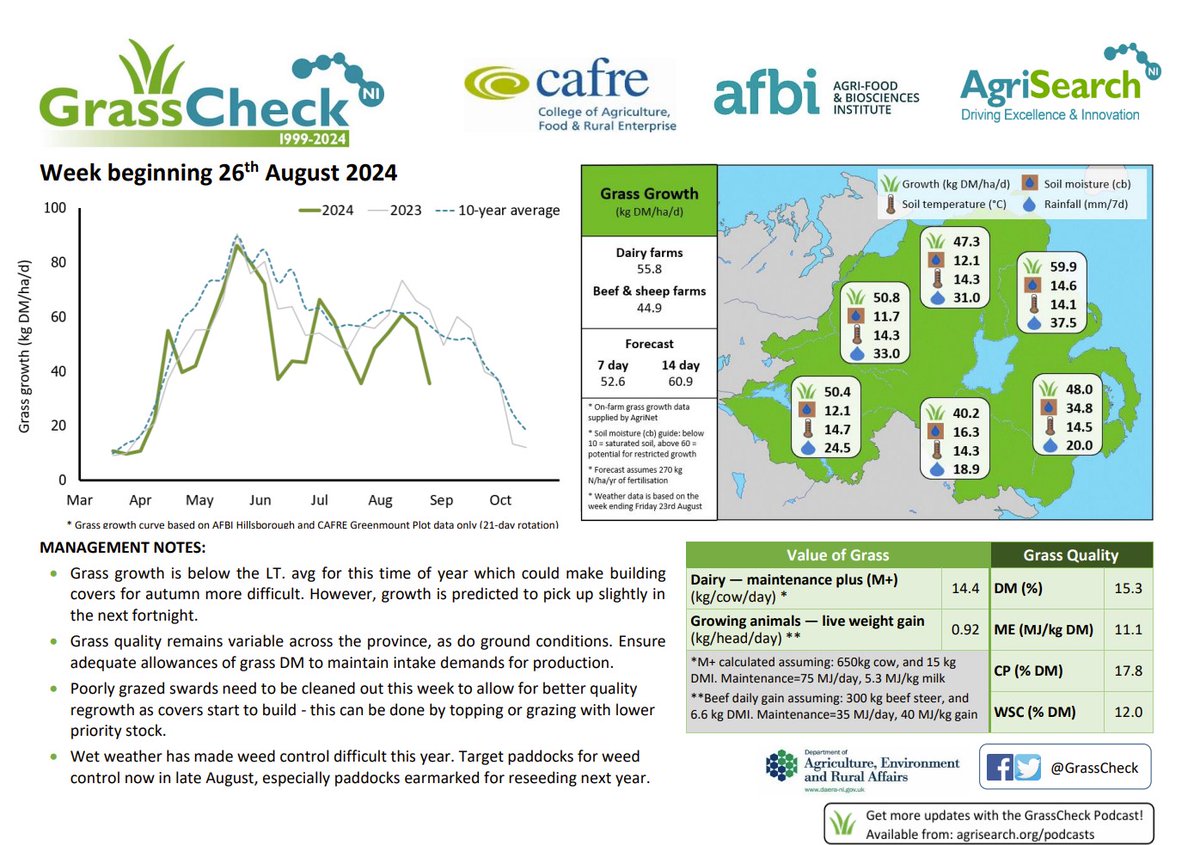 GrassCheck's tweet image. GrassCheck Bulletin 26-08-2024🌱
Poorly grazed swards need to be cleaned out this week to allow for better quality regrowth as covers start to build - this can be done by topping or grazing with lower priority stock.🐑
🌟ow.ly/Y1XA50T7BcB
