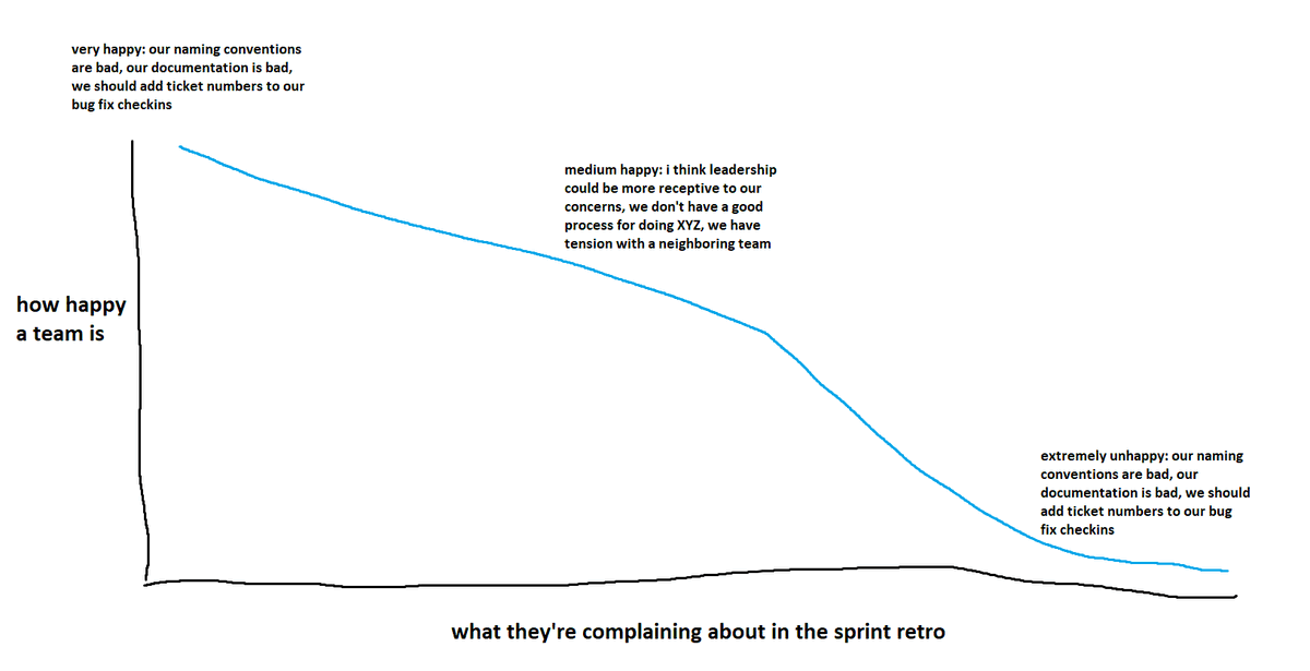 had this sitting in the drafts from a year ago. idk what to call this effect but i find it interesting. if your team retro is full of "small potatoes" complaints it's because you're on one end of a bell curve. the problem is: which end