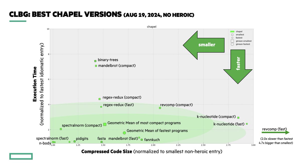 The Computer Language Benchmarks Game has been updated to include Chapel 2.1 and a few new Chapel versions of the benchmarks.  New IO optimizations, plus new versions of binary-trees and n-body, mean that Chapel ranks faster and more compact than ever!

benchmarksgame-team.pages.debian.net/benchmarksgame…