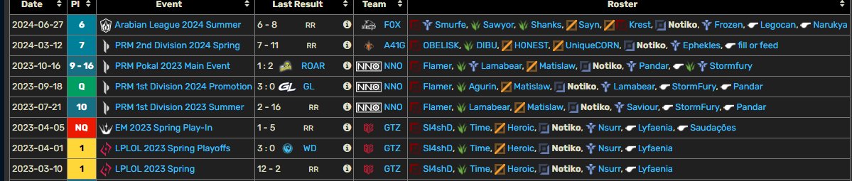 Notiko (@notikolol) on Twitter photo 🚨LFT Wintersplit & 2025🚨
I'm no longer contracted with foxgaming, now exploring new opportunities. 
➡️ I'm interested in any region
VODs & References available upon request
You can contact me by DM
❤ for RTs 🚨LFT Wintersplit & 2025🚨
I'm no longer contracted with foxgaming, now exploring new opportunities. 
➡️ I'm interested in any region
VODs & References available upon request
You can contact me by DM
❤ for RTs