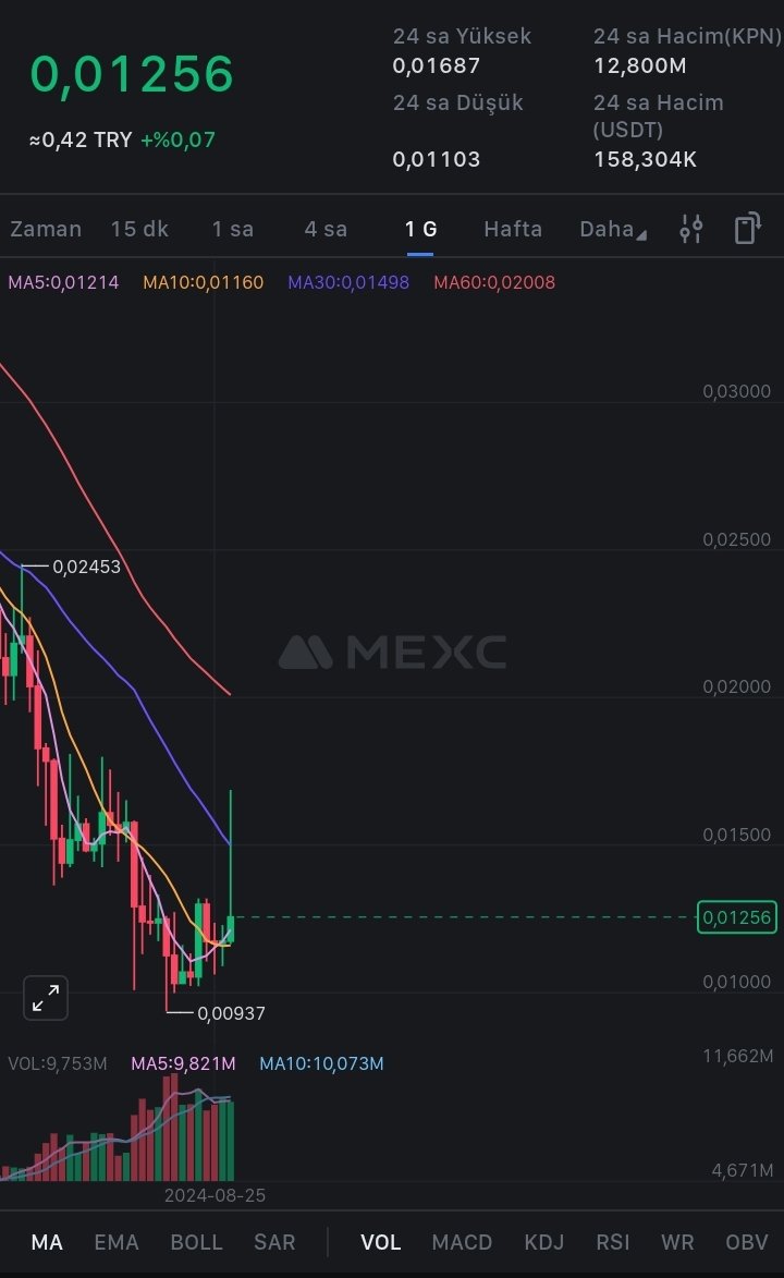 #KPN dün attığı postla yeni dönemin başladığını duyurdu ve bugün fiyatta ilk tepki geldi.