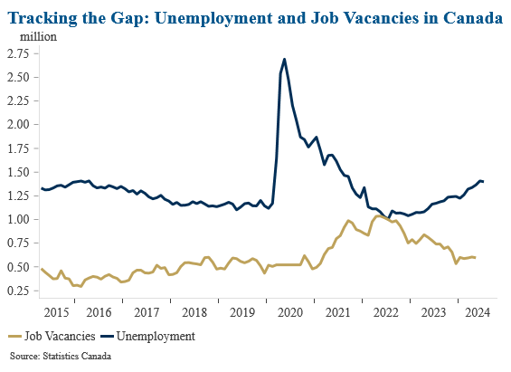 CDHoweInstitute's tweet photo. The gap between unemployment and job vacancies in Canada is widening. Our #GraphoftheWeek shows a cooling labour market with job openings decreasing and unemployment rising. See the whole picture here: https://t.co/OG8Ndi66wC #CdnEcon #LabourMarket https://t.co/s3uz5bfTYU