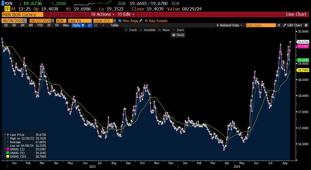 Eric Martin (@emposts) on Twitter photo Mexico's peso is poised for its weakest closing level in almost two years as AMLO pushes forward to get congress to approve his plan to overhaul the judiciary, which investors see as a threat to the rule of law.
Inching closer to 20/USD.
<a href="/vizcainomariae/">María Elena Vizcaíno</a>
bloomberg.com/news/articles/… Mexico's peso is poised for its weakest closing level in almost two years as AMLO pushes forward to get congress to approve his plan to overhaul the judiciary, which investors see as a threat to the rule of law.
Inching closer to 20/USD.
<a href="/vizcainomariae/">María Elena Vizcaíno</a>
bloomberg.com/news/articles/…
