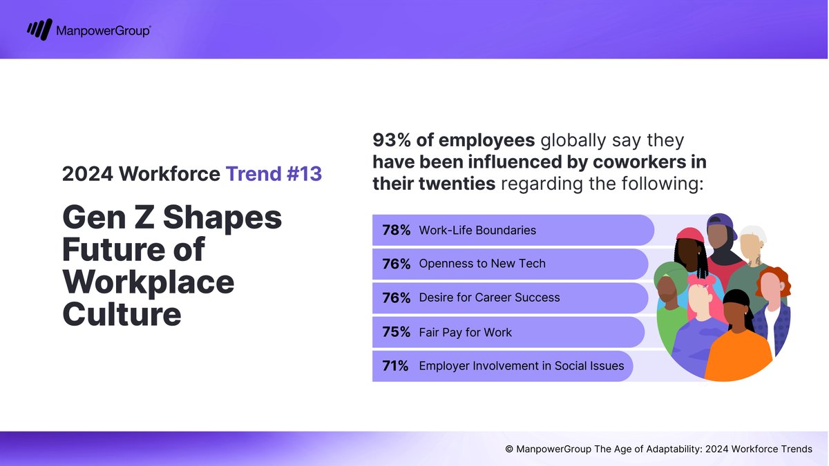 ManpowerGroup's tweet image. #GenZ is having a major influence on the #FutureofWork. The latest @ManpowerGroup #WorkforceTrends report reveals the current #CultureRevolution, putting #mentalhealth &amp;amp; well-being at the forefront. 

Dive into more #2024Trends now: library.manpowergroup.eu/story/the-age-…
