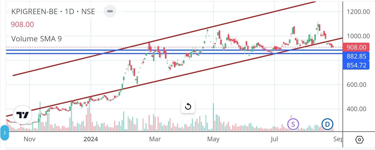 Apurv_Wealthify's tweet image. #KPIGreen

Cmp 908, support 880/850
Currently into ESM category
Upside 975
Above 980, update SL to 900 and aim 1040/1115/1250/1325

Above 1350 closing, keep 1275 cbsl for 1525/1680/1900+ doable

Fresh view above it

#ShareView for educational purposes only
#StockMarketindia