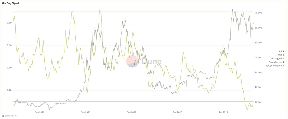 VentureCoinist's tweet photo. Altcoins currently at the "sell your house to buy more" level.

Last time $BTC was at this level was exactly 4 years ago in the summer of 2020 when price went vertical from 10k to 60k over the next 6 months.

h/t @CryptoKoryo https://t.co/vwaGkGE1FA
