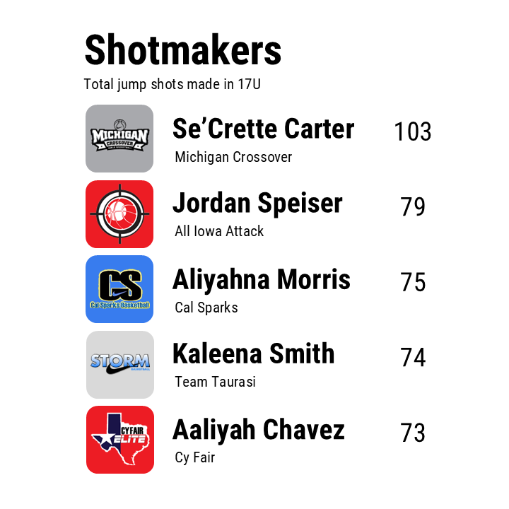 The highest volume perimeter shotmakers in the Nike Girls EYBL: