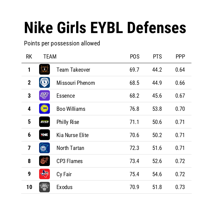 The top defensive teams in the Nike Girls EYBL: