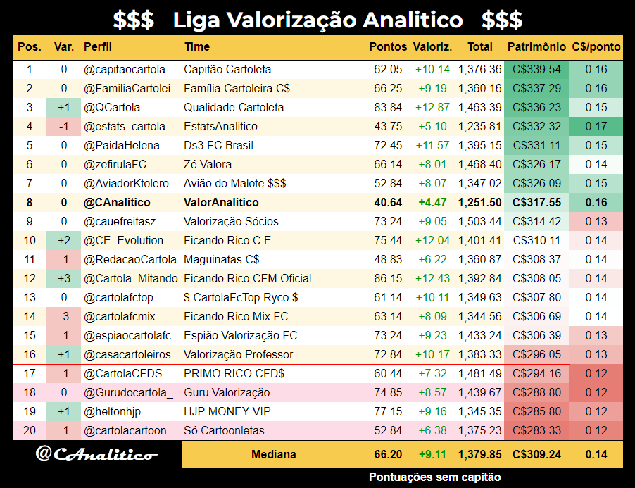 CAnalitico's tweet photo. Classificação da #LigaValorizacaoAnalitico após a #rodada24:
Melhor da rodada: @QCartola
Líder geral: @capitaocartola
#cartola https://t.co/B6lDWzWvBS