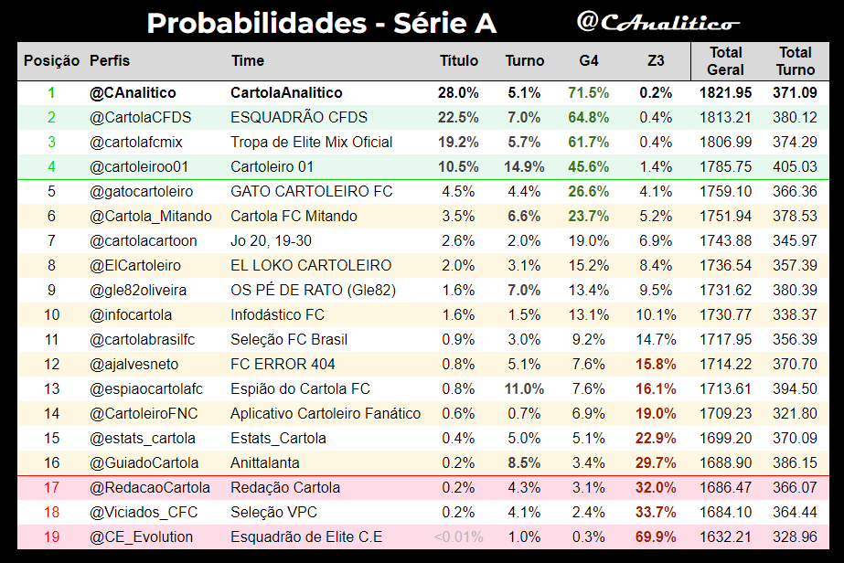 CAnalitico's tweet photo. Probabilidades da #LigaVirtualAnalitico #SerieA após a #rodada24.
Líder geral: @CAnalitico 😎
G4: @CartolaCFDS, @cartolafcmix, @cartoleiroo01
Z3: @RedacaoCartola, @Viciados_CFC, @CE_Evolution
#cartola https://t.co/2MyIQaSBzN