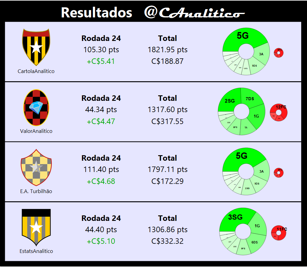 CAnalitico's tweet photo. Resultados da #rodada24:
Rodada bem ruim apesar dos 105 pontos. Mas conseguimos minimizar as perdas com a faixa em Vegetti ao invés de Estêvão, e a aposta em Sabino ao invés de Murilo, com boas apostas em Arias e F. Anderson. Meio tragédia na valorização.
#cartola https://t.co/53Qg3yuJNk