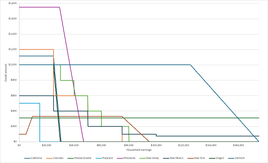 JoshuaTMcCabe's tweet photo. The ten states with fully refundable child tax credits in 2023 differ wildly when it comes to maximum credit amount and phaseout threshold/rates. https://t.co/EDCZI3jdlv